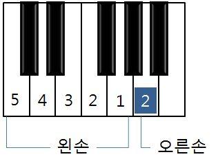 멜로디를친다. 즉흥연주 - 교사가마디7의첫박까지만연주하고학생들은톤클러스터나한손가락만사용하면서건반의위에서아래로내려온다. 주제활동 - 무보표악보를보고피아노뚜껑위에서오른손과왼손으로쳐보도록한다.( 부록 2-6) - 악보상단의건반그림을보고피아노건반에양손을올려놓은후, 차례대로올라가고내려오는연습을하도록한다. -악보를보고 캉캉 을천천히치면서멜로디의흐름을이해하도록한다.