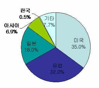 '00년 '01년 '02년 '07년 ( 추정 ) 자료원