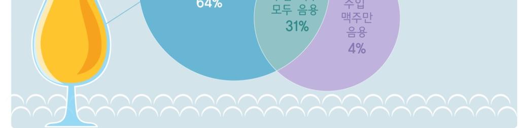 [Base: 맥주음용자 2,979 명, 단위 :%] 맥주음용자가주로마시는장소는호프 /