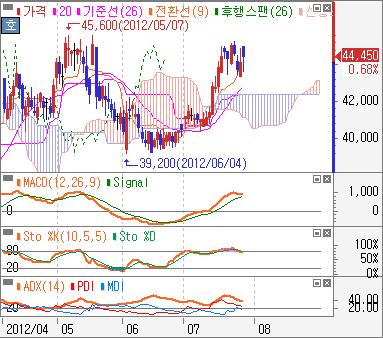 NHN 일봉 그림 12.