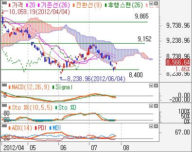 이번주전망 - 중국상해종합일봉 : 하락추세선을따라완만한약세흐름이어질전망 - 일본 NIKKEI 225