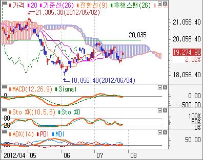 2,35pt 의저항으로제한된반등전망 그림 15. 중국상해종합일봉 그림 16.