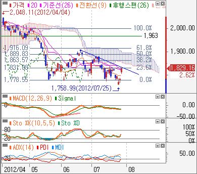 16pt 마감 이번주전망 : 7/31~8/1 일 FOMC 와 8/2 일 ECB 를앞두고정책시행기대가이어져강세흐름을이어갈전망.