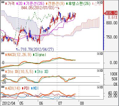 8 9 업종전망 : 전기가스, 통신관심 관심업종 - 전기가스일봉 : 212 년 2~5