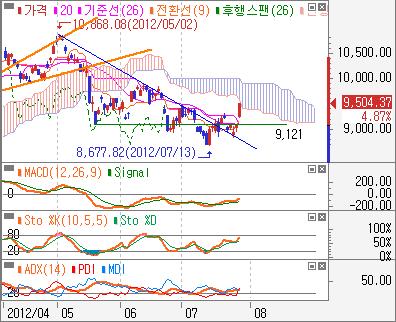 MACD 강세신호도강화되고있어상승흐름이이어질전망 주요업종 - 전기전자일봉 :