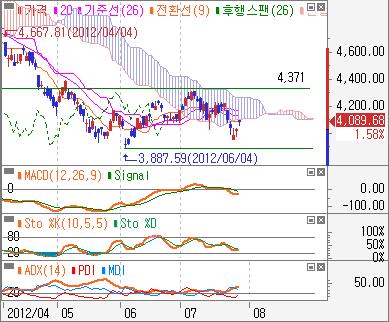 4,371pt 와일목음운저항이예상되고 MACD 약세신호도강화되어, 6