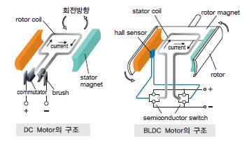 아모텍 (5271) BLDC 모터, 적자탈피전망 BLDC 모터사업은그동안적자를기록하면서전사수익성에부정적인영향을끼쳤던부문이다. 그러나기존에제품을공급하던부문에서의물량증가와함께신규수요처에서의매출본격화로올해는손익분기점수준의수익성을확보하게될것으로전망된다. BLDC 모터는기존모터와다르게브러쉬장치를전자회로로대체한모터이다.