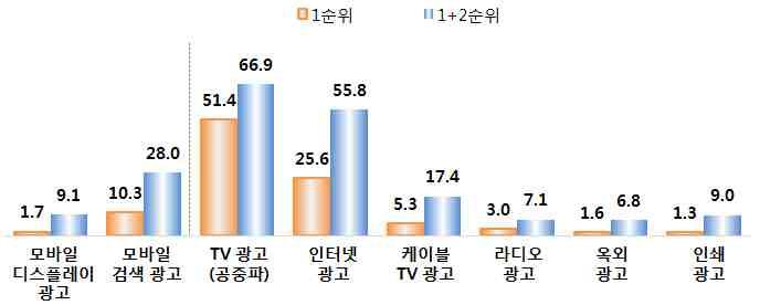 36-11) 광고주와일반국민의광고선호매체비교시 TV(TV+ 케이블