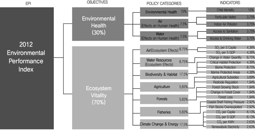 그림 3-3. 환경성과지수 (Environmental Performance Index) 구성내역 자료 : Environmental Performance Index(2012) 참고. EPI가분석하고자하는정책목표는크게환경보건 (Environmental Health) 과생태활성화 (Ecosystem Vitality) 의양대목표로구성된다.