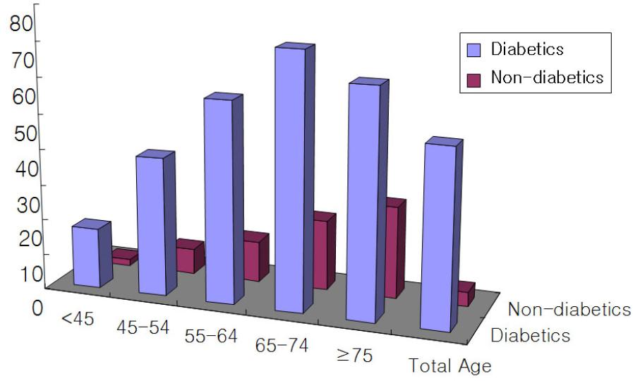 Incidences of foot amputation in diabetic and nondiabetic patients according to age (per