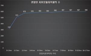 신속한조사를통해진앙지로부터반경 15km 범위에서약 600여개의퇴적물의지표분출을확인했으며, 모든지표분출퇴적물은제4기퇴적물이분포하는지역에서확인되었다.