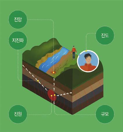 KIGAM 일반인을위한한반도동남권지진부록 50 51 진원 (Hypocenter) 지진이발생할때지반의파괴가시작된곳으로최초로지진파가발생한지역을말한다. 위도와경도, 지표로부터의깊이로진원을표시하는데진원에서방출되는에너지를측정해표준화한값이바로 지진규모 이다. 진앙 (Epicenter) 땅속에서지진이가장먼저시작된곳 진원 이라면, 그바로위지표면의지점을말한다.