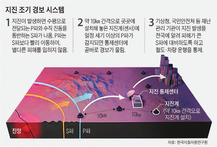 KIGAM 일반인을위한한반도동남권지진부록 54 55 속도차이를이용하여피해를일으킬수있는 S파도달이전에해당지역에경보를발령하고미리정해진대응시스템을구동할수있는시간을제공할목적으로운영된다. 국내에서는약 10여년의연구개발끝에지난 2015년 1월부터국내에서발생하는규모 5.0 이상의지진에대한지진조기경보대국민서비스가시작되었다. 다음그림은지진조기경보시스템의개념도이다.