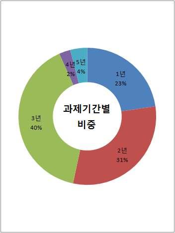 미래재난환경대비소방방재 R&D 로드맵기획연구 ( 자연재해 ) 나.