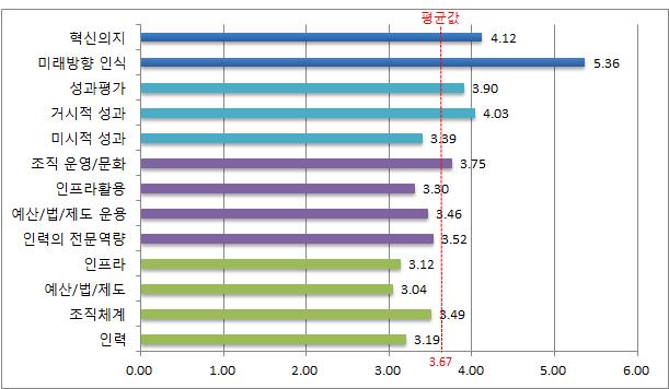 72점으로나타났으며자원수준과운용수준이상대적으로미흡한것으로나타남 혁신수준과성과수준은전체평균값보다높게나왔으며, 특히, 혁신수준진단항목결과에서도혁신의지,