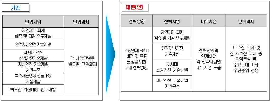 미래재난환경대비소방방재 R&D 로드맵기획연구 ( 자연재해 ) 재편된 4개사업을전략사업 ( 단위사업 ) 으로하고각전략사업별내역사업및단위과제를도출함 전략사업 : 재난유형별특성에따라운영된기존의 6개연구개발사업을 4개사업으로조정하여전략사업으로추진함 자연재해피해예측및저감연구개발 인적재난안전기술개발 차세대소방안전기술개발 재난안전기술개발기반구축 내역사업