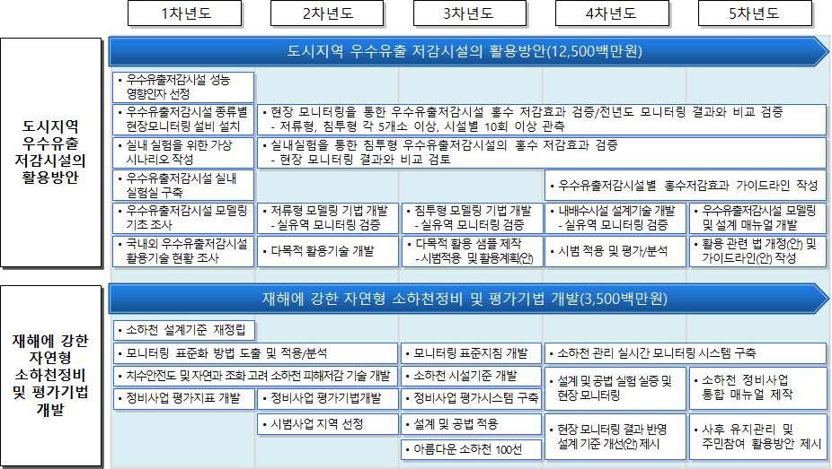 미래재난환경대비소방방재 R&D 로드맵기획연구 (