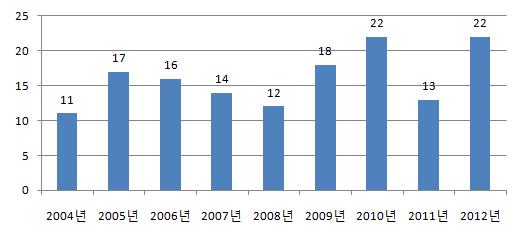 제 1 장서론 [ 사망자수 ] 2006년이후감소추세를보이다가 2011년크게증가 [ 이재민수 ]