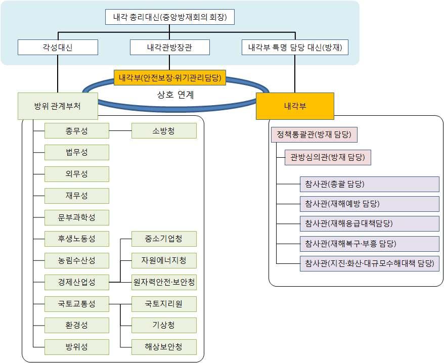 미래재난환경대비소방방재 R&D 로드맵기획연구 ( 자연재해 ) 주 : 조직도는방재와의관련정도에따라실제조직도를간략화하여작성함. 자료 : 내각부, 2011, 2011 일본의재해대책자료재구성 그림 2.