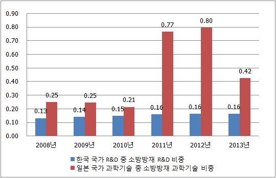 제 2 장대내외여건분석 표 2.13 한국 일본정부 R&D/ 소방방재 R&D 예산및비중비교 한국 1) 일본 2) 단위 : %, 백만원, 억엔 연도 정부 R&D (A) 소방방재 R&D (B) 비중 (B/A) 정부 R&D (A) 방재 R&D (B) 비중 (B/A) 2008 11,078,400 14,651 0.13 35,708 89 0.