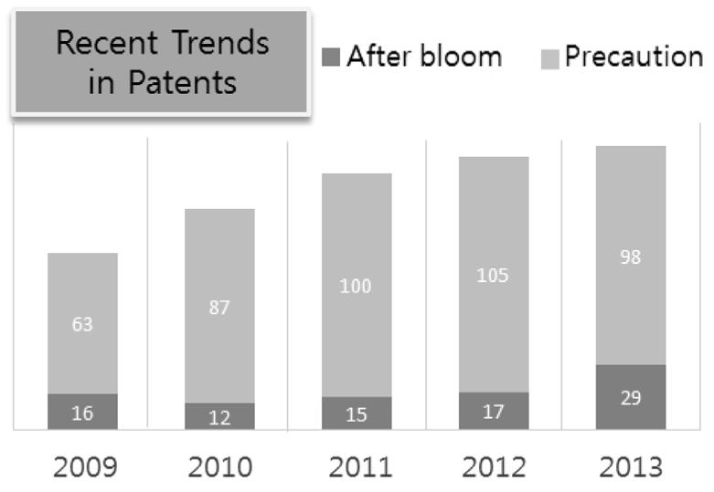 J. Korean oc. Environ. Eng. 국내하천 / 호수에적용된조류저감기술의조사및평가 389 Fig. 2. Recent trends in patents of algae removal technology.