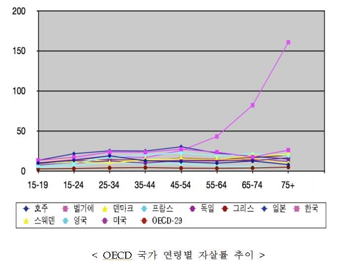 한국노인의자살률 대한민국