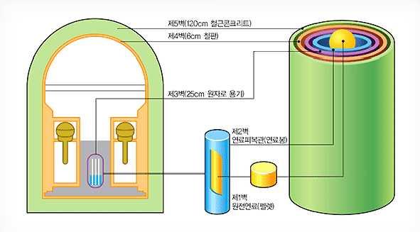 3 사고를설계기준범위내에서제어 공학적안전설비 ; 사고관리절차 Level 4