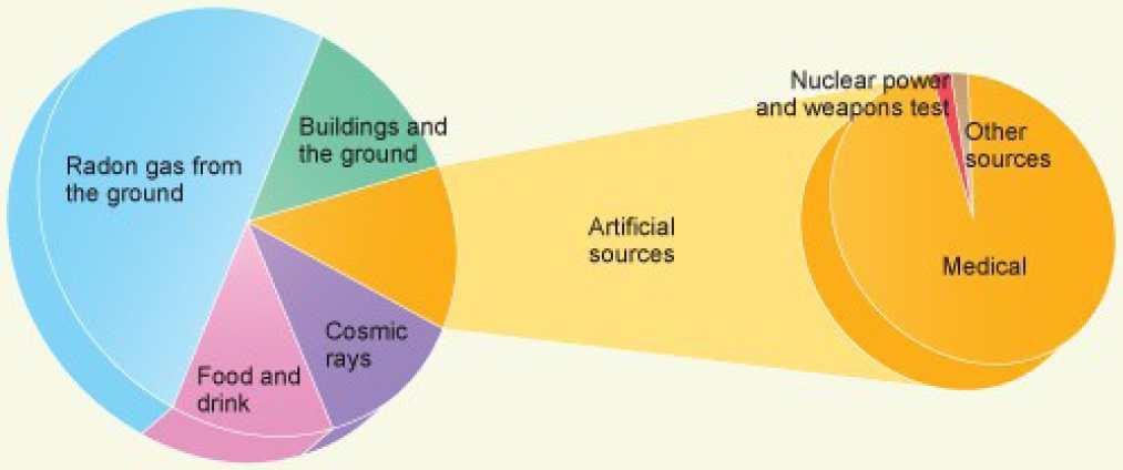 q 일반대중의방사선피폭 원자력발전과안전성 (13) 라돈가스 건물과대지 인공적요인 원전및핵실험 기타 의료방사선
