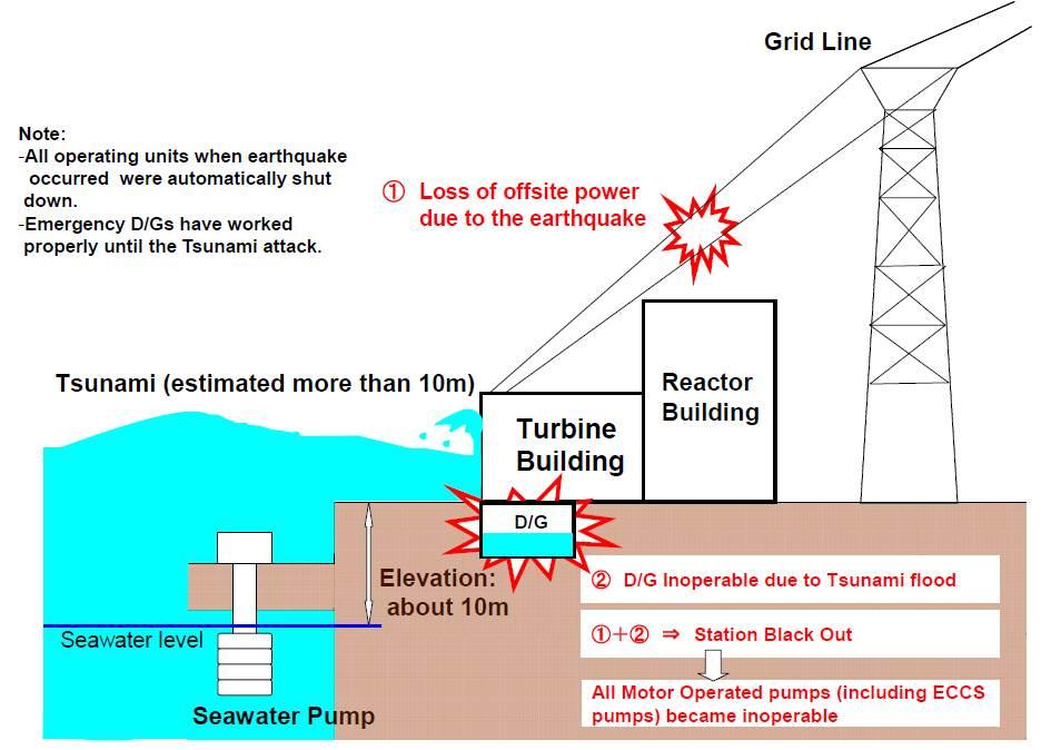 q 후쿠시마사고의발단 후쿠시마원전사고 (5) [ 참고 ] - 지진발생시운전중이던원자로들은모두자동으로정지 - 비상용디젤발전기 (EDG) 가자동작동하여원자로냉각등필수적인안전기능수행