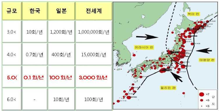 국내원전의안전성 (2) q 지진안전성 : 한국, 일본, 세계의지진발생빈도 북미판 3.0 이상 10 회 / 년 1,200 회 / 년 100,000 회 / 년 4.