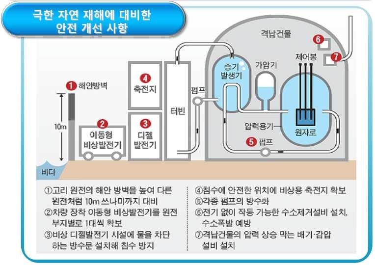 국내원전의안전성 (10) q