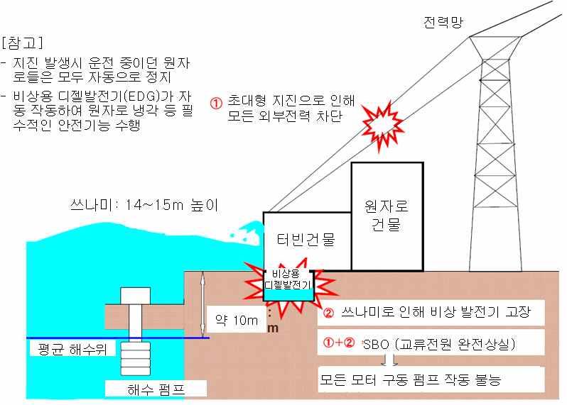 후쿠시마사고로인한방사성물질외부누출에대해서는추가분석이필요하지만 대체로체르노빌사고시의 수준으로평가되고있다 편서풍의영향으로누출된방사성물질의상당량이태평양쪽으로확산하여육지생태계에미친영향이줄었으나 방사성물질이많이방출된 월 일의풍향에따라원전북서쪽지역의오염이상대적으로심한것으로나타나고있다 주민의비상대피는비교적신속하게이루어져서방사선피폭을줄일수있었던것으로평가되지만