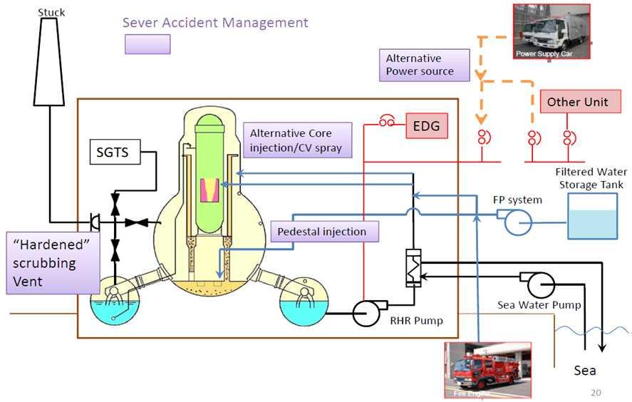 한편 후쿠시마제 원전에는카시와자키 카리와원전시설에화재를일으킨 년니가타지진후속조치의하나로 발전소내화재대처능력을키우기위해 대의소방차가구비되어있었다 이소방차들은원자로저압주입을위한대체냉각수원으로도사용하게되어있었다 그렇지만지진과쓰나미의영향으로단한대만사용가능하였고 냉각수주입을위한유로를확보한다음에도소방차의방출압력이원자로압력을극복하지못하여냉각수주입이쉽지않았다