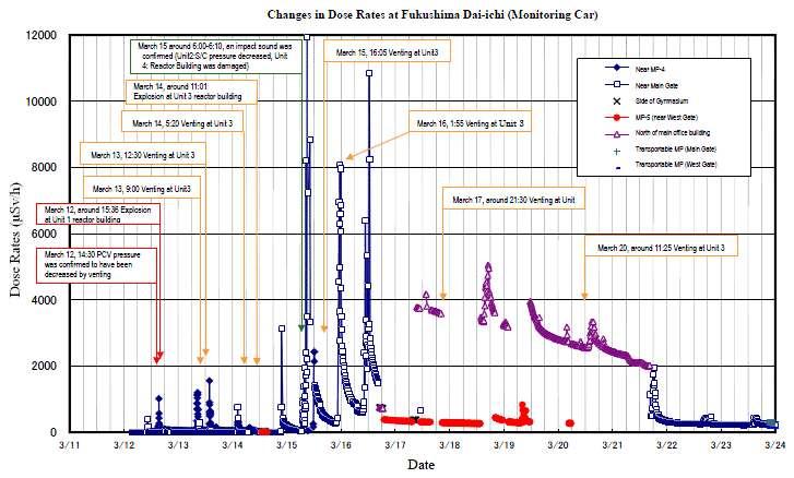 량률 을측정하였다 그결과를 그림 에나타내었는데 격납용기배기나손상 또는수소가스폭발등에따라선량률이순간적으로급격하게상승하곤하였다 한편 원전정문에설치된계측기가사고후에도정상작동하였음을사고에대한초기수습후에알게되었다 정문과서문에서측정된공간방사선량률변화와 년 월기준으로부지경계에서의선량률을 그림 에예시했다 정문에서의선량률은 호기격납용기손상과 호기수소가스폭발이발생한 월