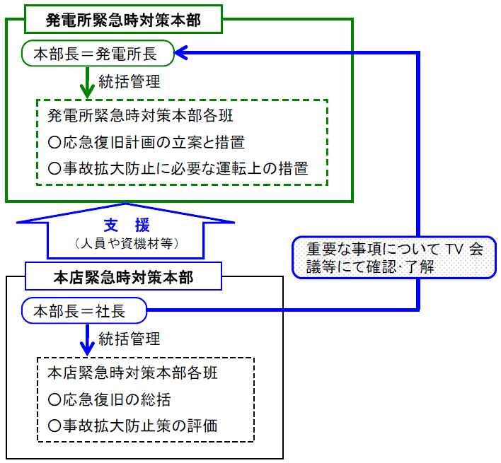 발전소장총괄관리발전소비상대응센터의각반응급복구계획의입안및조치사고확대방지에필요한운전상의조치