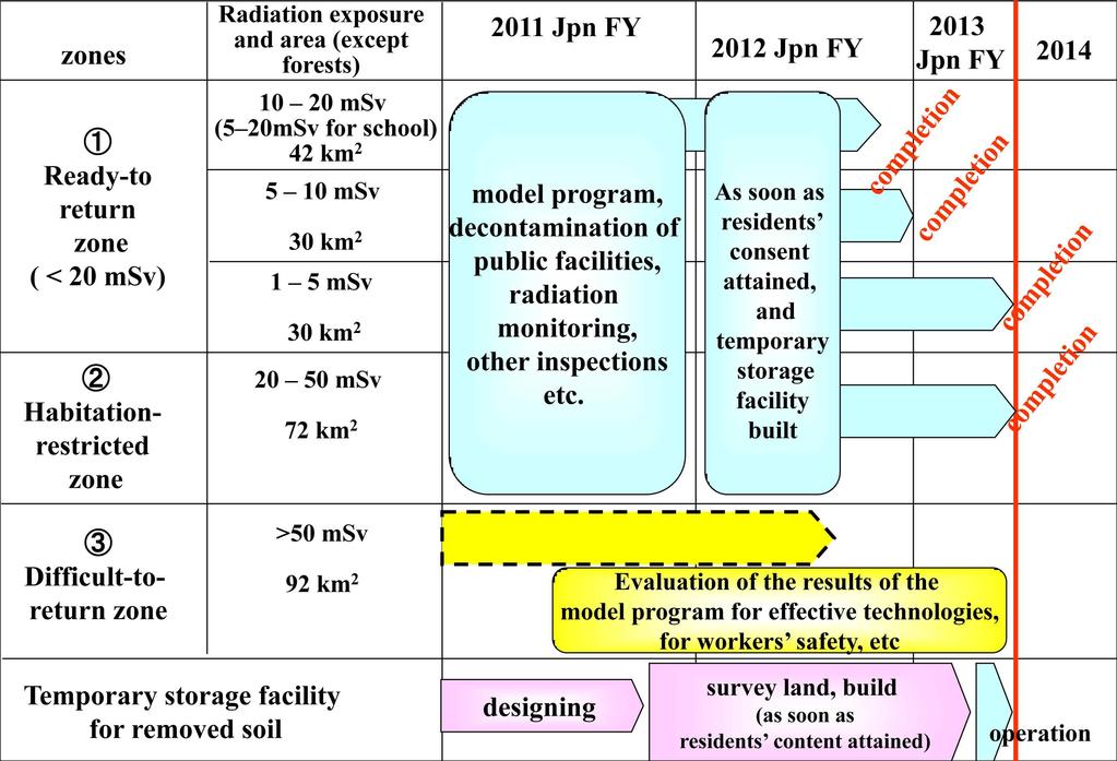 오염지역의경우에는국부적인제염을수행하도록권고하고있다 기본정책에는 년 월말까지거주지역주변의빌딩 도로 농지 숲및들판을정화하고이를통해제거된오염토양은임시저장부지로이송하는내용을포함하고있다 따라서피난민들이집으로귀환하는시간은상기제염작업들이완전히종료되는시점이될것으로예상된다 일본정부는후쿠시마원전사고에의해영향을받는농토를어떻게복원할것인가에대한방안을시험하여왔으며 표토제거및심경