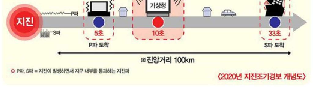 0)/ 통보 200초이내ㅇ지진조기경보 : 50초이내조기경보 ( 15년) 2020년