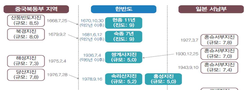 우리나라의지진활동 통계적으로, 중국 (