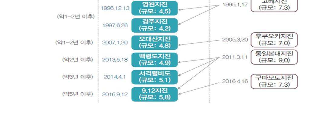 서남부지역 ) 에규모 7.