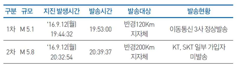 9.12 지진의교훈 ü 신속한지진정보전파 - 지진조기경보, 긴급재난문자, 재난방송, 민방공경보시설, 홈페이지 긴급재난문자발송현황 (9 월 12 일 ) ü 행동요령안내 -