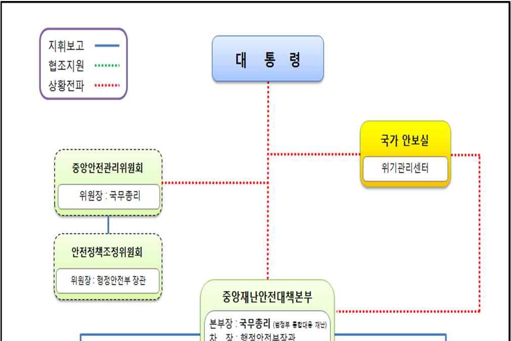 83 구분대통령비서실국가안보실중앙안전관리위원회중앙재난안전대책본부중앙사고수습본부지역재난안전대책본부중앙 ( 지역 ) 긴급구조통제단중앙 ( 광역, 지역 ) 구조본부 임무 / 역할 o 재난상황종합평가, 초기 전략대응반운영 o 대통령지시사항확인, 분야별정책 전략적대응및홍보방향제시,