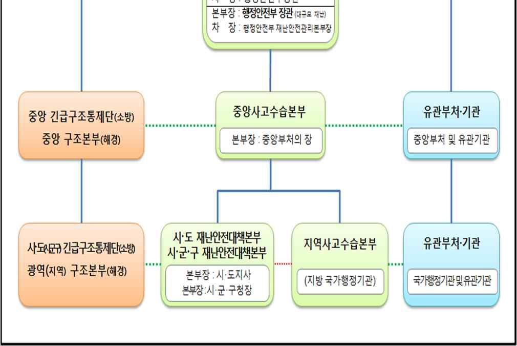 재정상조치및협조요청 - 중앙사고수습본부와유기적협조체제구축 o 소관분야재난상황발생시국가안보실및중앙재난안 전대책본부에신속하게전파및협조 지원요청 - 유형별재난상황총괄및사고별수습체계구축 o 해당관할지역내재난의예방 대비 대응 복구등에 관한사항을총괄 조정 - 재난상황총괄및사고수습체계구축 -