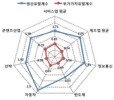 형되어상품화되기도하며, 미국의유니버설스튜디오의사례와같이영화와영화의제작현장자체가관광상품으로개발되어새로운부가가치를창출하기도한다. 또한인기애니메이션이디지털기술과결합하여 3D로재탄생하기도하며, 셰익스피어의희곡작품이영화, 드라마로변형되어새로운상품가치를창조한다.