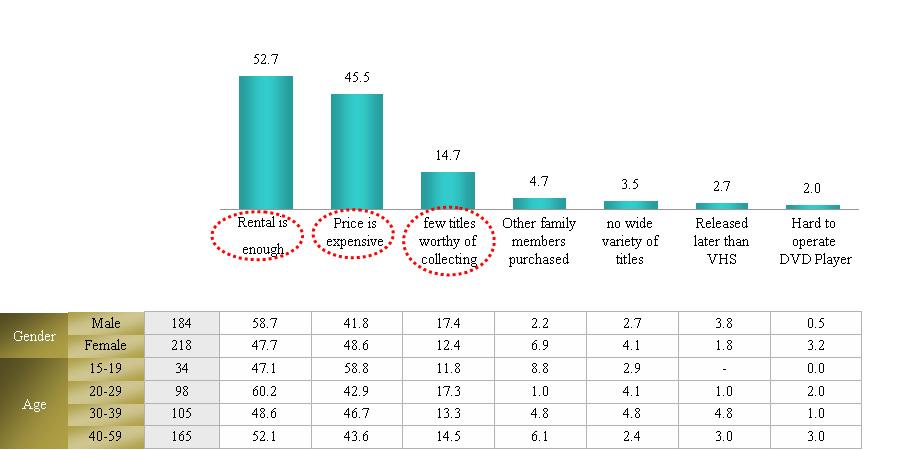 < 그림 2-53> DVD 비구매이유 <