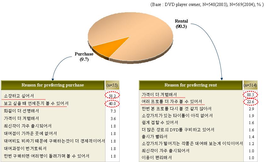 대여및구매선호도및이유 자료:2004년