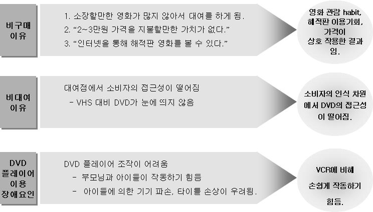 DVD 이용의장애요인 3. 비디오/DVD 시장미활성화원인분석 비디오 /DVD 시장의생태분석 비디오/DVD 사장의생태환경분석을통해비활성화원인과활성화방향을분석하였음.