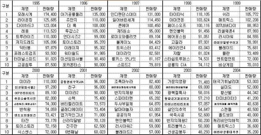 < 그림 2-6> 1995 2004 비디오판매량베스트 10 등가전업체들이 DVD플레이어양산체제에들어가면서 DVD 시 장은 2002 년월드컵을기점으로초기시장을형성하게된다. 이로 인해비디오시장이다시성장할수있는기반을마련할수있을것 이라는기대가커졌다. 특히그동안비디오시장의중심을이루었 던대여시장과더불어판매시장의성장이기대되는패키지미디 어라는 DVD 의장점이부각되었다.