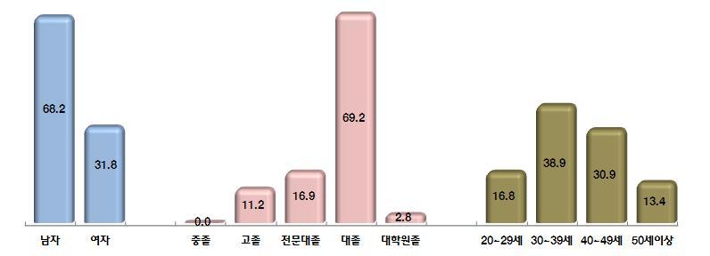 3 142,317. 1. 인구특성별인력현황, 68.2% (31.8%) 2, 69.2%, (16.9%), (11.2%), (2.8%), (0.0% 35) ). 30 38.