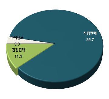 . ㅇ, 85.7%, 11.3%, 3.0%.