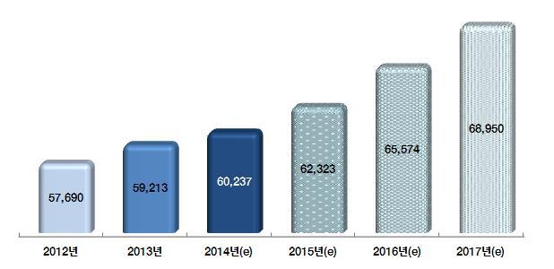 5. 온라인 모바일게임. ㅇ 2012 5 7,690, 2013 2.6% 5 9,213, 2014 1.7% 6 237. ㅇ 2015 6 2,323 3.5%, 2016 5.2% 6 5,574, 2017 5.1% 6 8,950.